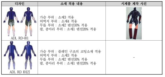 선진국 스피드스케이팅 경기복 분석을 바탕으로 풍동실험 및 소재, 패턴 검증용 샘플 제작