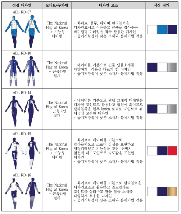 시제품 제작을 위해 선정된 디자인 리스트 및 모티브, 디자인요소, 색상전개