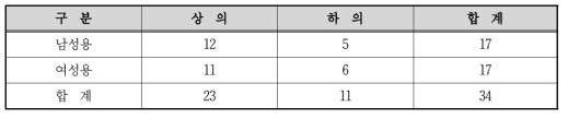 품목별 디자인 개발 건수(컬러웨이 포함)