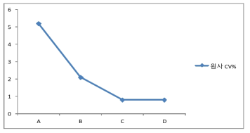 MI별 원사 CV%