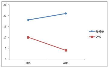 RQS, AQS에 따른 중공율과 CV%