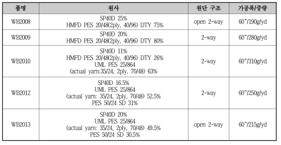 PLAIN 원단 개발 편직물 SPEC