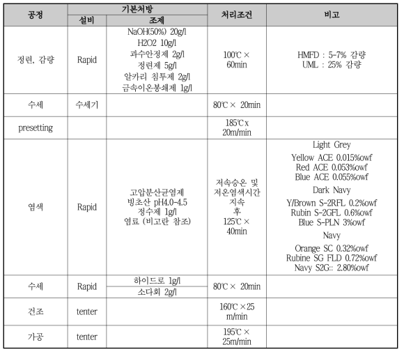 원단 염색 및 가공 조건