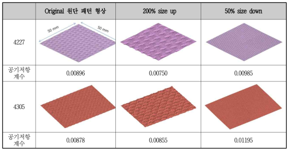 시뮬레이션 원단 패턴 형상 및 공기저항계수