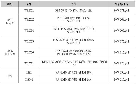 개발된 딤플 원단 종류 및 스펙