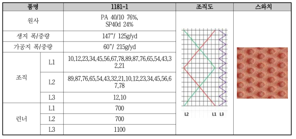 1181-1 원단 개발 사양