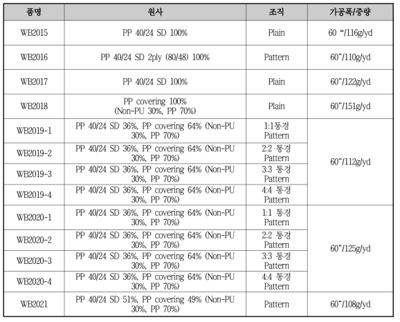 PP사 개발 원단 종류 및 스펙