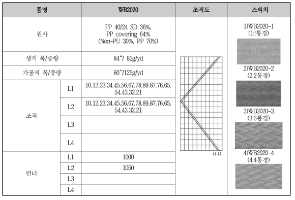 WB2020 시리즈 원단 개발사양