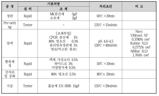 PP사 원단 염색 및 가공 조건