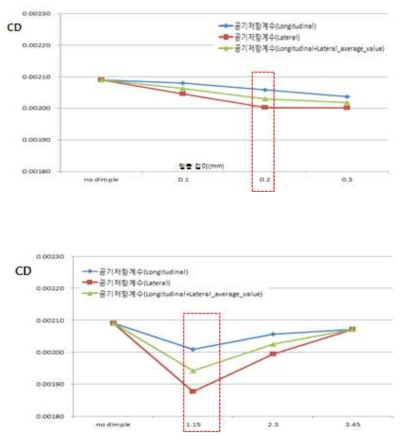 딤플 Death에 다른 공기저항 계수 변화