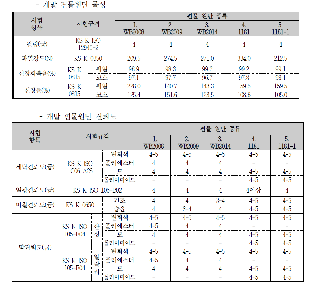 개발 편물원단 물성 분석 및 견뢰도 결과