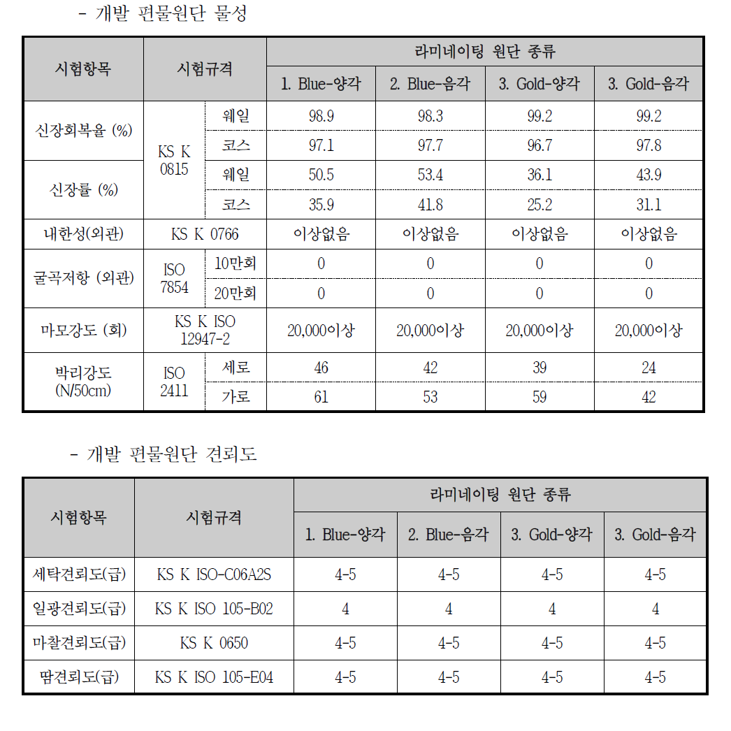 개발 라미네이팅 원단 물성 분석 및 견뢰도 결과