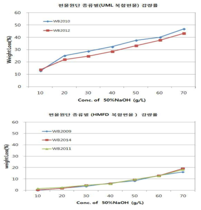 UML 및 HMFD PET 복합 편물원단의 알칼리 농도별 전처리 감량률