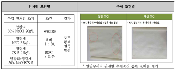 전처리 조제 및 수세조건에 따른 완전 수세 결과