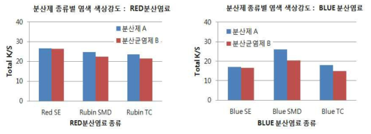 분산제 및 분산균염제 적용 염색시료의 색상강도 비교