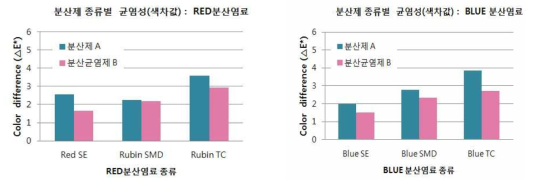 분산제 및 분산균염제 적용 염색시료의 색차 비교