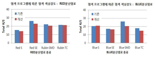 염색프로그램에 따른 염색시료의 색상강도 비교