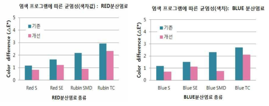 염색프로그램에 따른 염색시료의 색차 비교