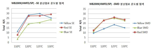 WB2009(HMFD복합편물)의 삼원색 분분산염료 온도별 염색성