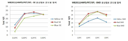 WB2011(HMFD/PET복합편물)의 삼원색 분분산염료 온도별 염색성