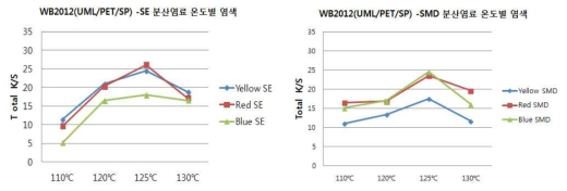 WB2012(UML/PET복합편물)의 삼원색 분산염료 온도별 염색성