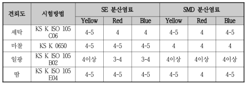 WB2009(HMFD/SP) 편물에 대한 삼원색 분산염료 염색 견뢰도