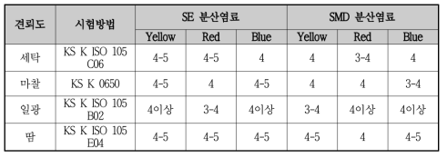 WB2012(UML/PET/SP) 편물에 대한 삼원색 분산염료 염색 견뢰도