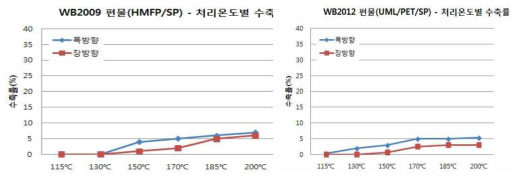 WB2009 및 WB2012 편물의 온도별 열처리에 따른 수축률 변화