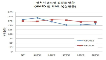 WB2009 및 WB2012 편물 온도별 열처리에 따른 신장률 변화