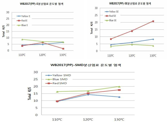 WB2017(PP편물)에 대한 E, SE, SMD 분산염료 온도별 염색성