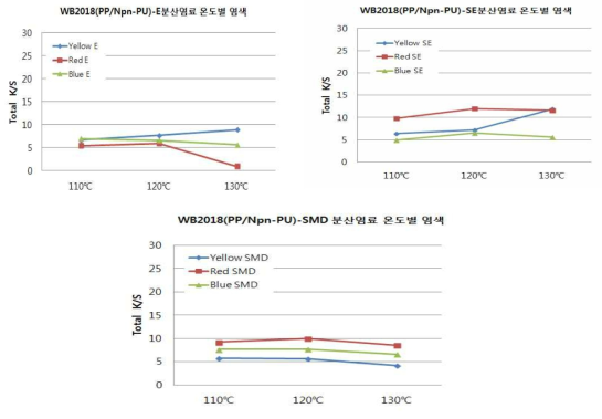 WB2018(PP커버링사편물)에 대한 E, SE, SMD 분산염료 온도별 염색성