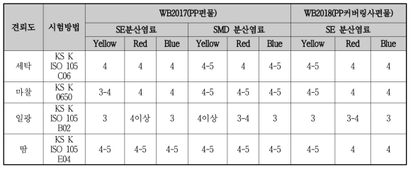 WB2017(PP편물)과 WB2018(PP커버링사편물)의 분산염료 염색 견뢰도