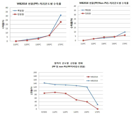 WB2016 및 WB2018 편물 온도별 열처리에 따른 신장률 변화
