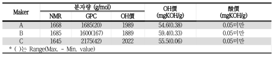 PTMG 분석 data