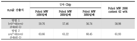 U사 Chip 분석결과