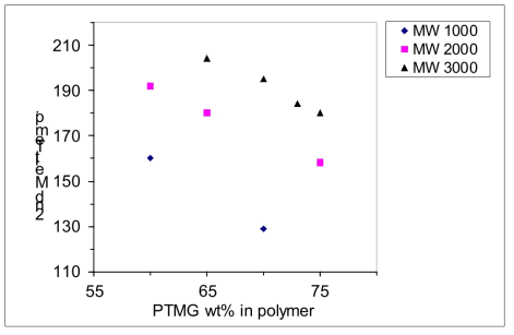 PTMG 분자량/함량에 따른 탄성체의 Tm 변화