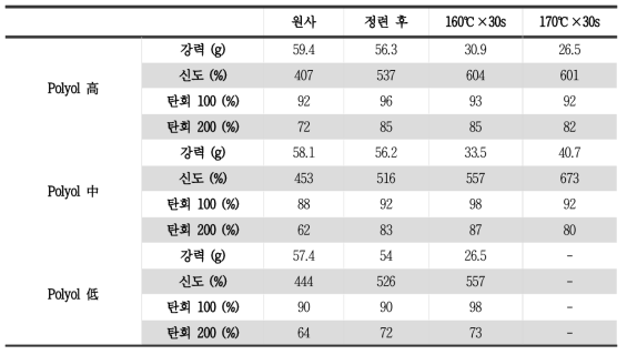 Polyol 함량변화에 따른 탄성사의 탄성특성