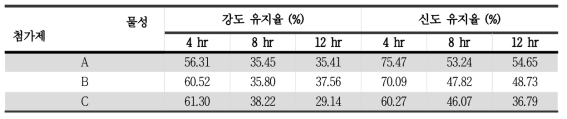 탄성사의 UV 조광시간에 따른 강신도 유지율