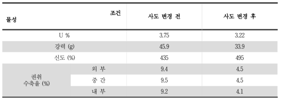 사도 변경에 의한 균제도 개선