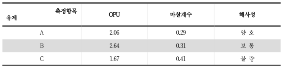 유제 종류에 따른 사물성 및 해사성