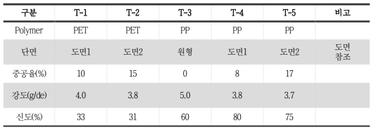 중공 PP 노즐별 중공율 Test 결과