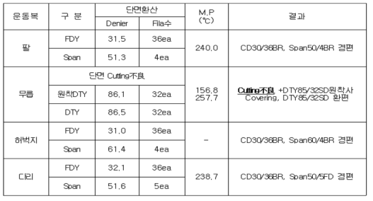 기존제품 부위별 원사분석