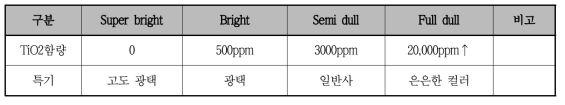 TiO2 함량에 따른 Polymer 개질