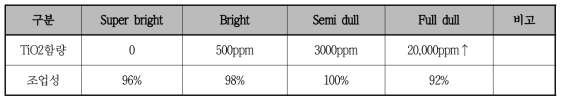 TiO2 함량에 따른 조업성