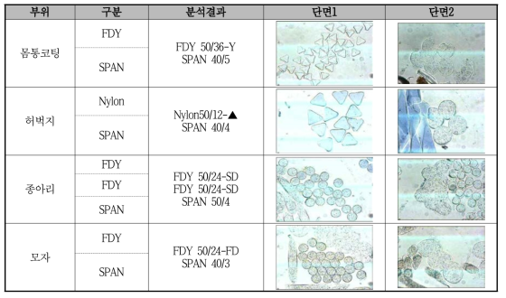 경기복 ‘FORTE′ 적용 소재 분석