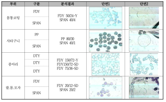 경기복 ‘MIZUNO′ 적용 소재 분석