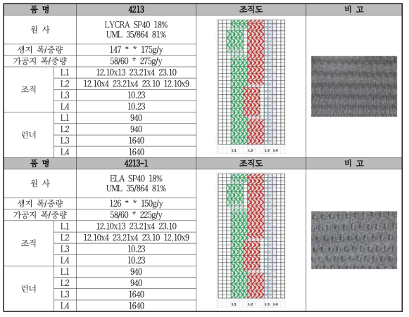 성안 UML 35/864 딤플구조 원단 개발