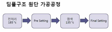 딤플구조 원단 가공공정