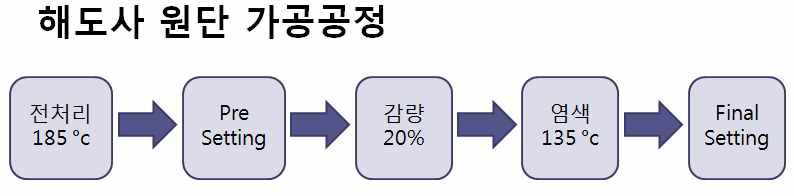 해도사 원단 가공공정