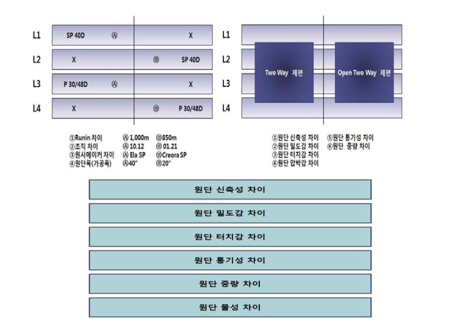 다축복합 원단의 특징